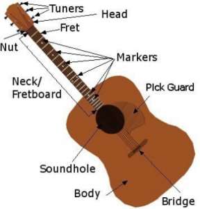 How to Play Guitar As A Beginners 